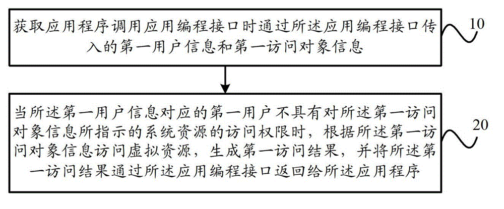 Access permission control method, access permission control device and access permission control system