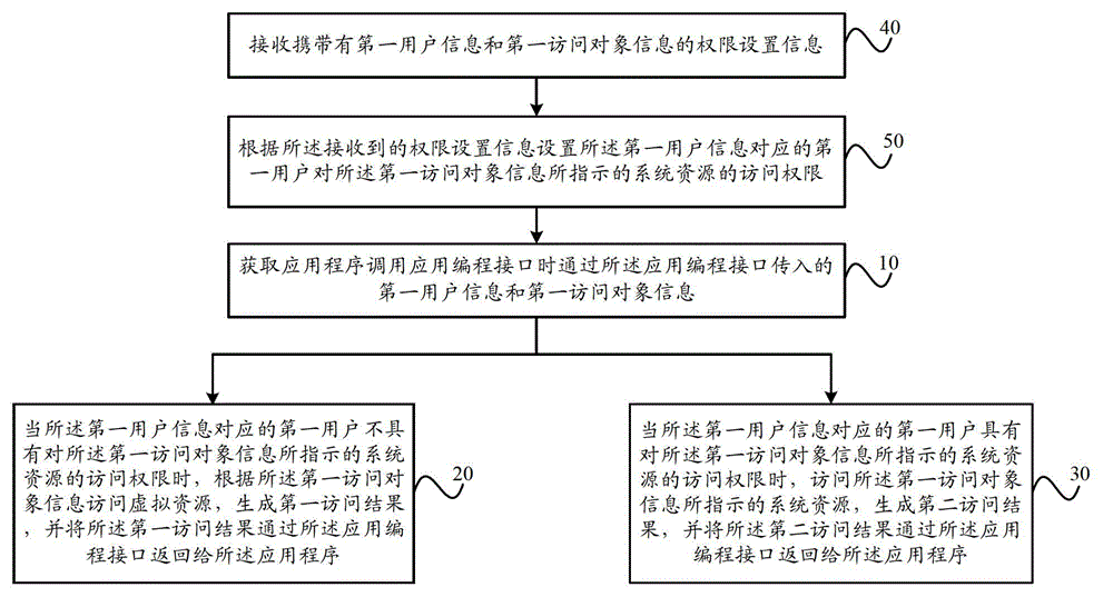 Access permission control method, access permission control device and access permission control system