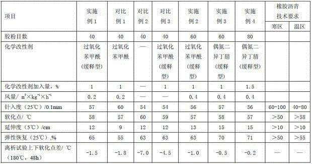 Rubber asphalt mixture with high-temperature storage stability and preparation method thereof