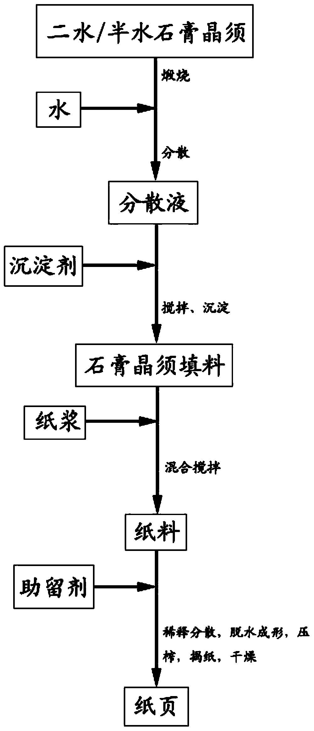 Preparation method of paper sheets with gypsum whiskers