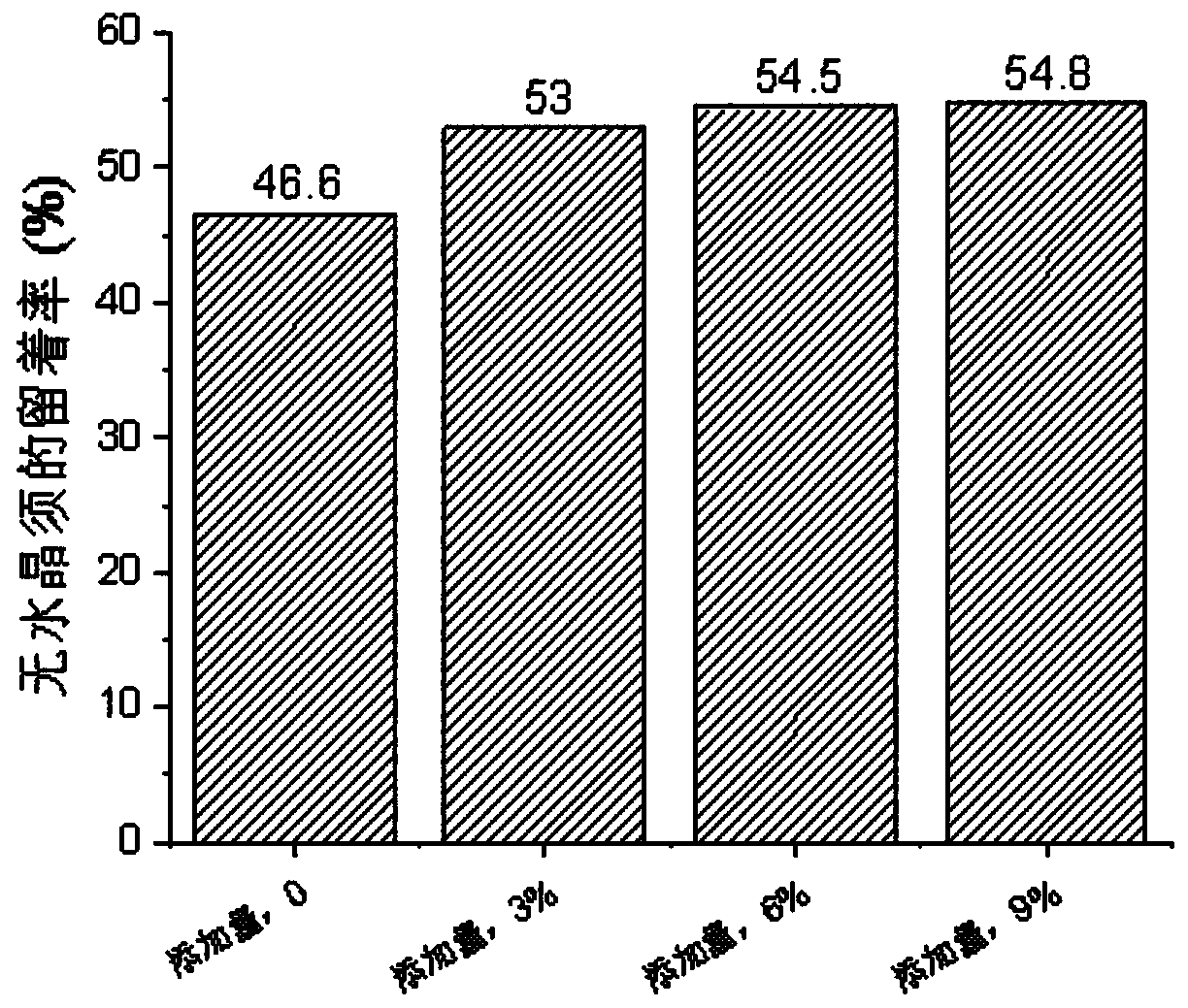 Preparation method of paper sheets with gypsum whiskers