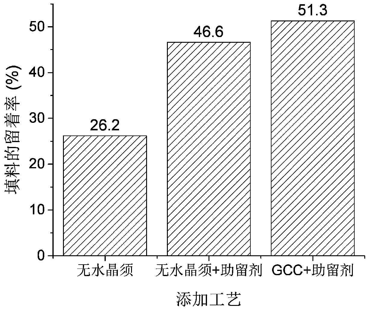 Preparation method of paper sheets with gypsum whiskers