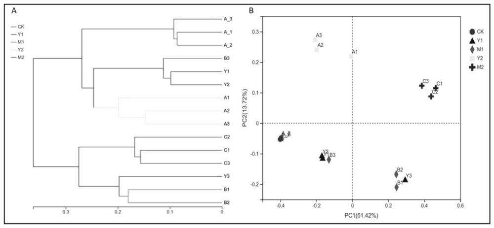 Method for changing microbial community in continuous soil of tobacco