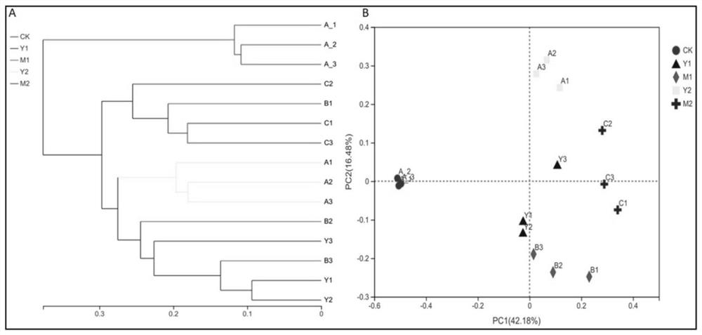 Method for changing microbial community in continuous soil of tobacco