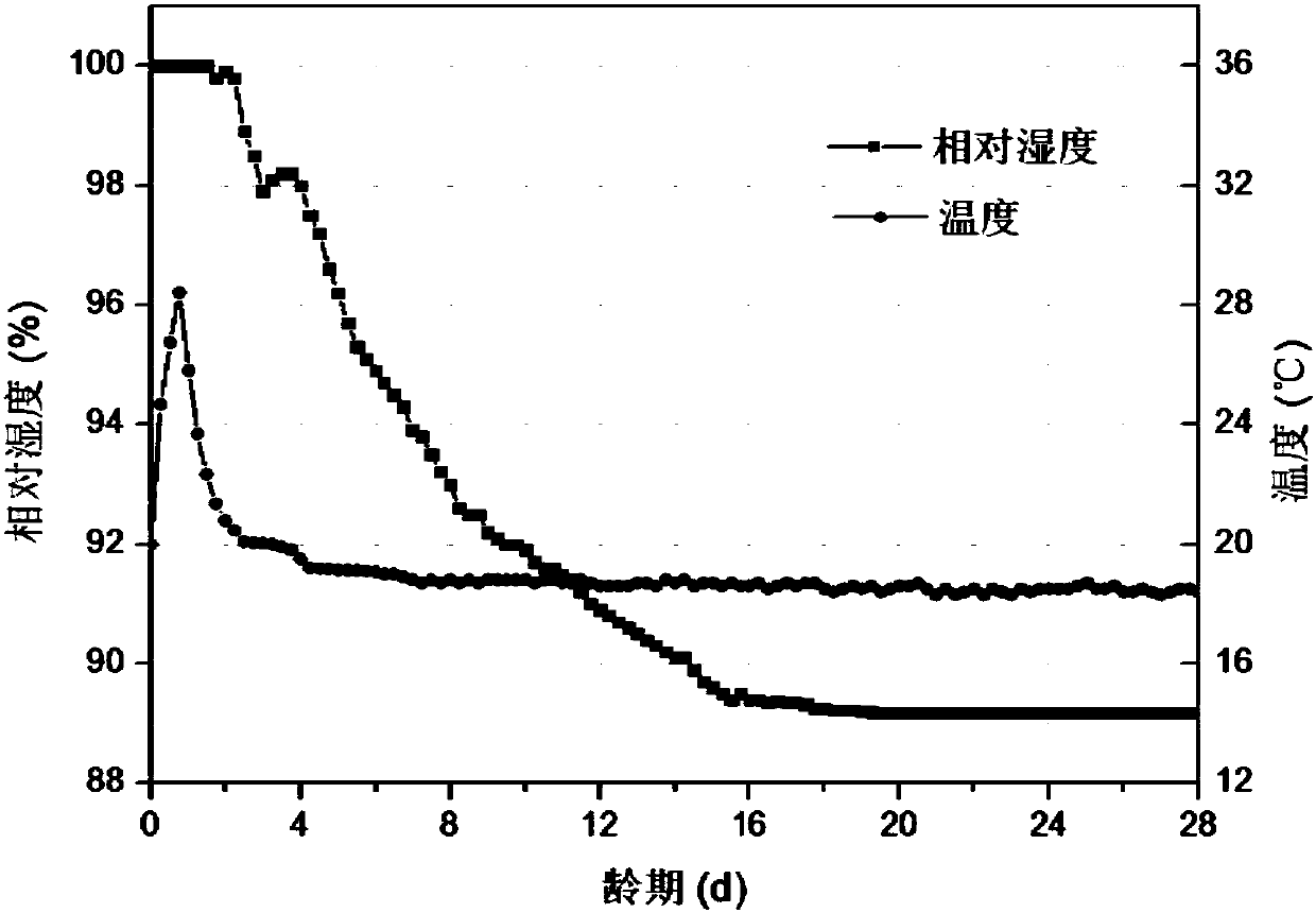 Method for measuring temperature and humidity of concrete test piece under constant axial pressure load