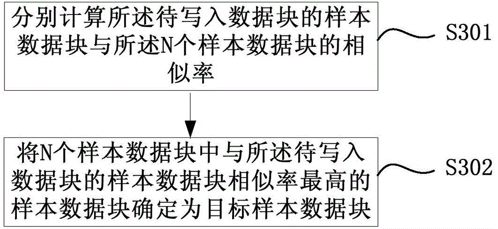 Data writing method and apparatus, and memory