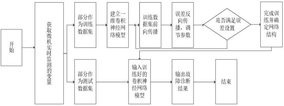 Track circuit fault automatic diagnosis method based on deep convolutional neural network