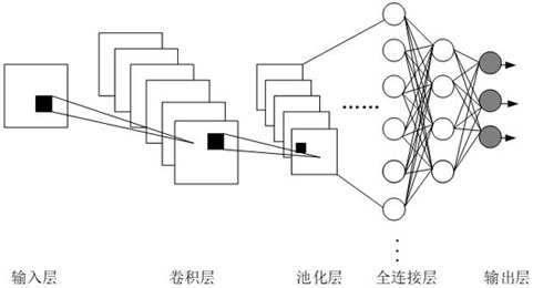 Track circuit fault automatic diagnosis method based on deep convolutional neural network