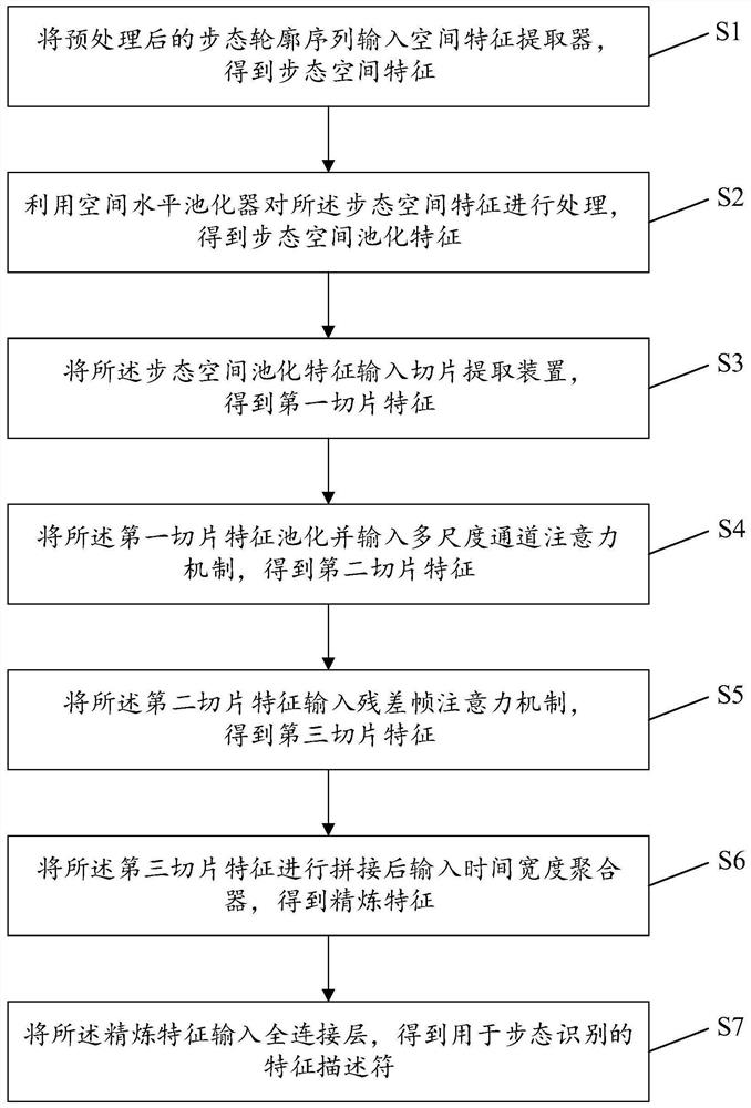 Gait recognition method and system, equipment and storage medium