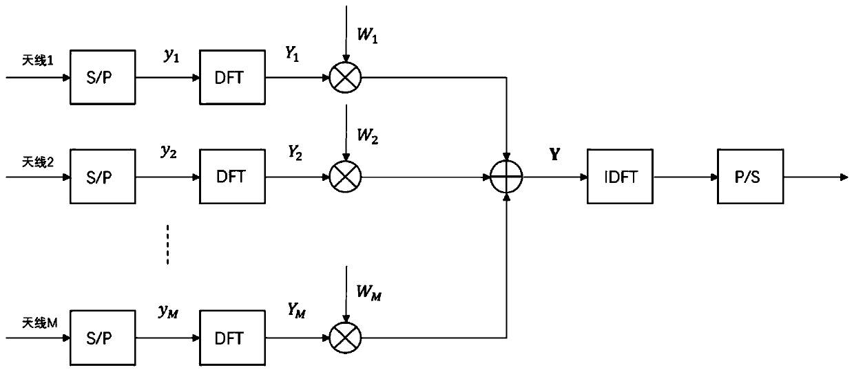 Low-complexity space-frequency adaptive anti-interference channel equalization method