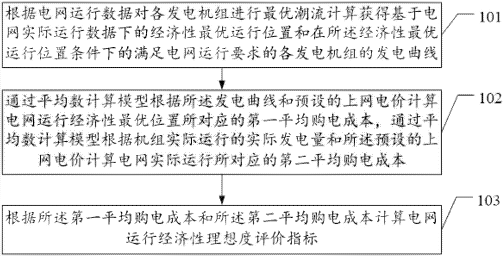 Method and device for calculating evaluation index of ideal degree of operation economy of power grid