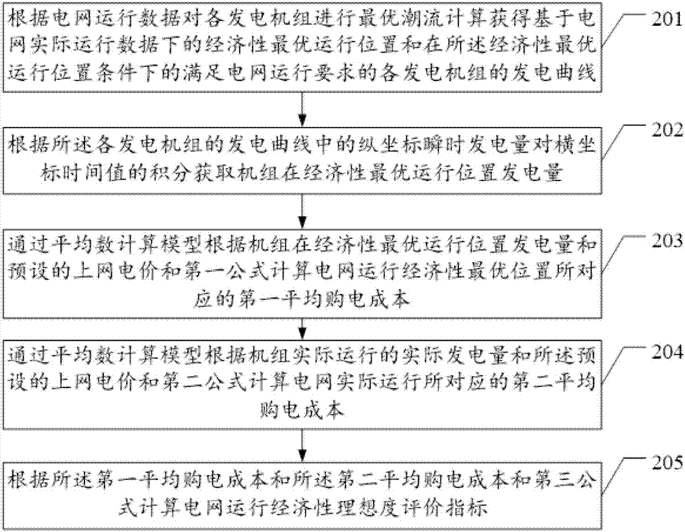 Method and device for calculating evaluation index of ideal degree of operation economy of power grid