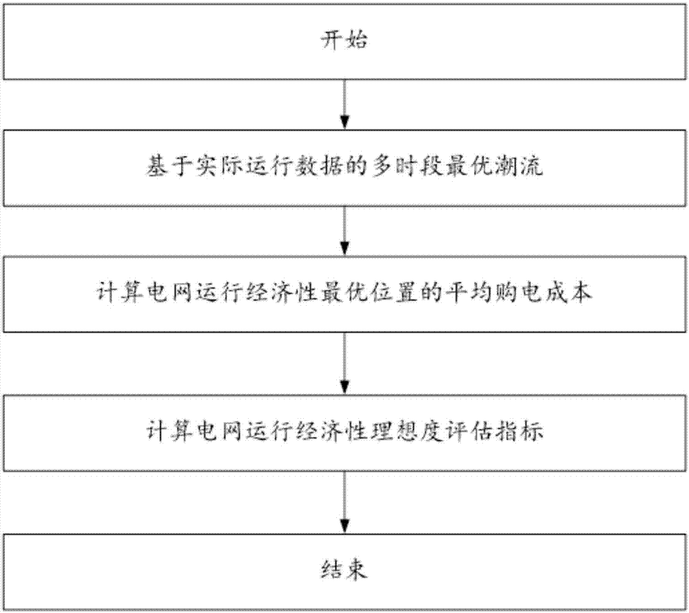 Method and device for calculating evaluation index of ideal degree of operation economy of power grid