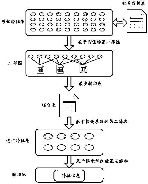 Feature processing method and device for user classification model