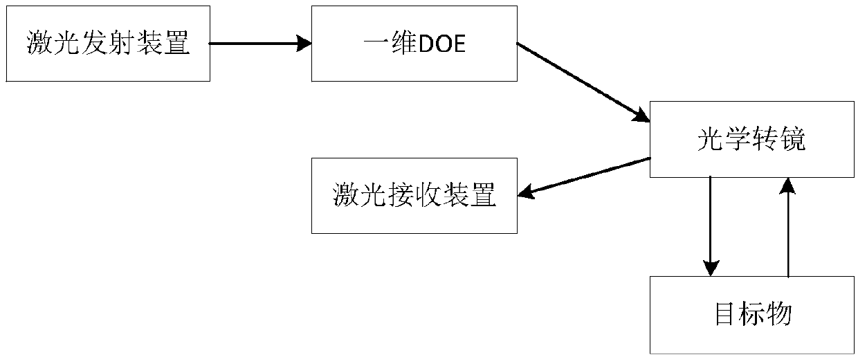 Laser radar system based on one-dimensional diffractive optical element DOE