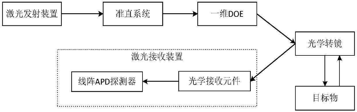 Laser radar system based on one-dimensional diffractive optical element DOE