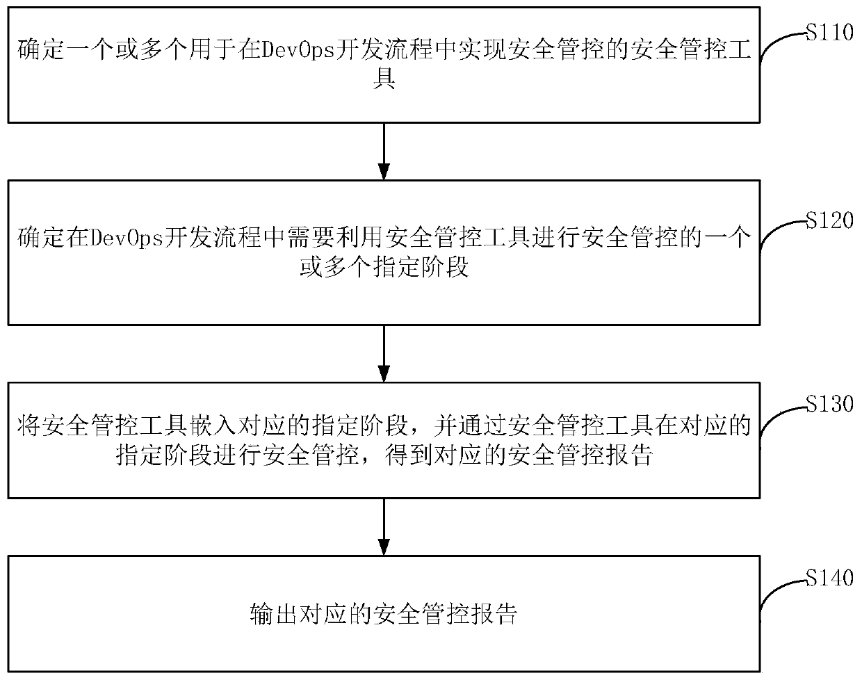 Application security management and control method and device, electronic equipment and storage medium