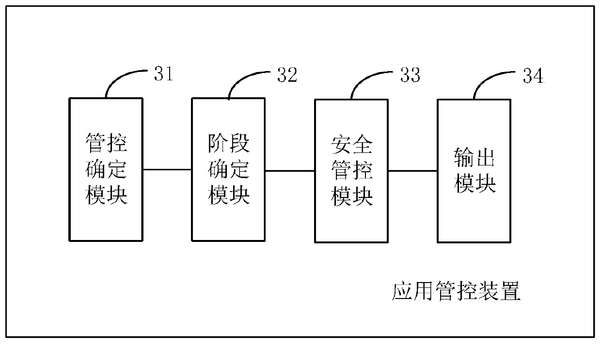 Application security management and control method and device, electronic equipment and storage medium