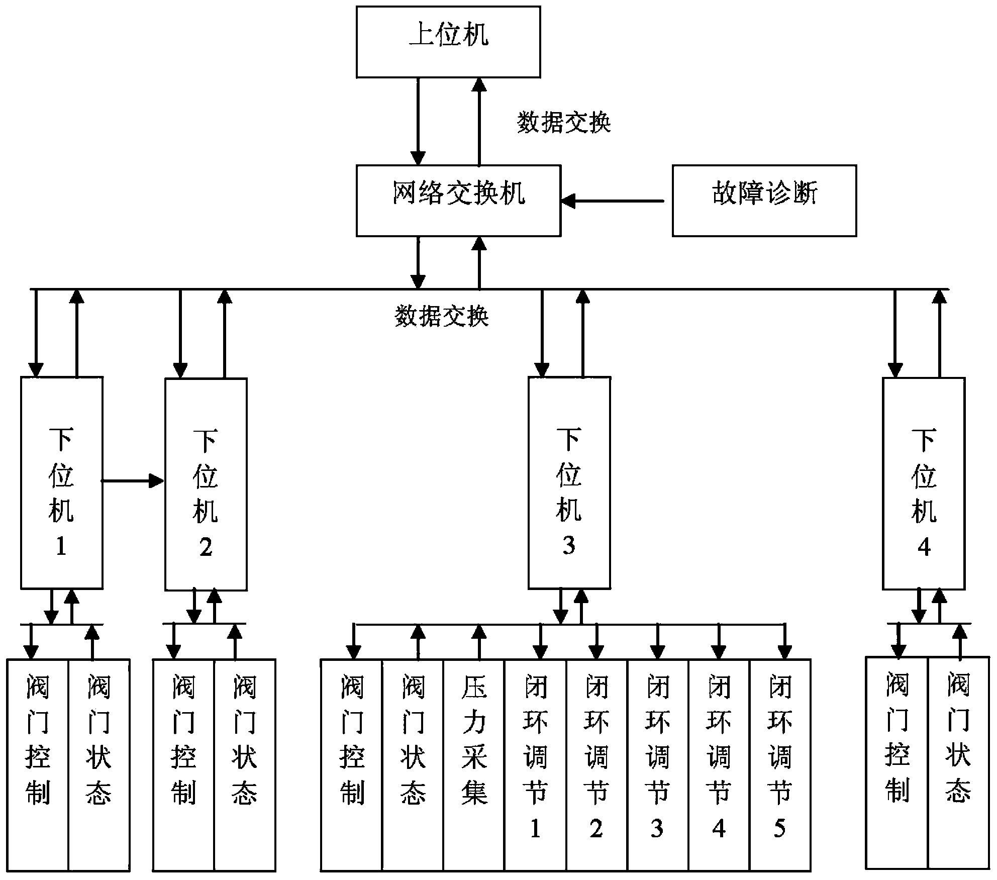 Engine test collecting-distributing type control system and method