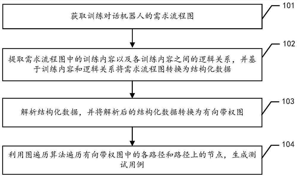 Conversation robot test case generation method, device, equipment and storage medium