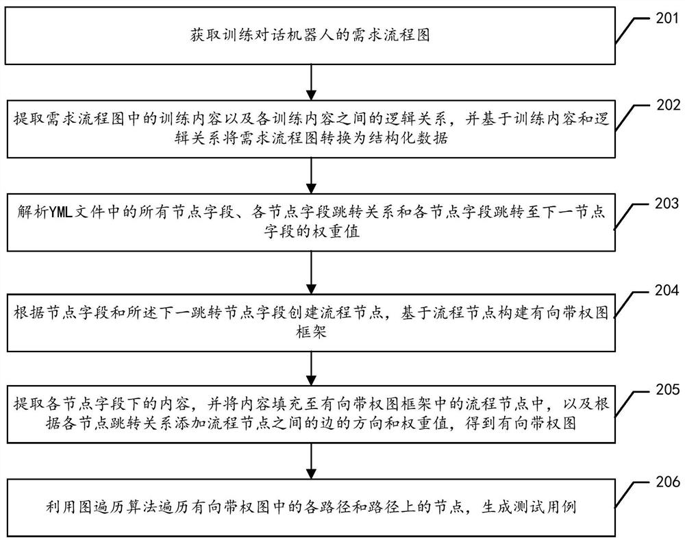 Conversation robot test case generation method, device, equipment and storage medium