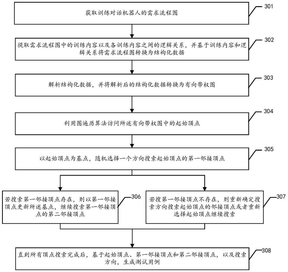 Conversation robot test case generation method, device, equipment and storage medium