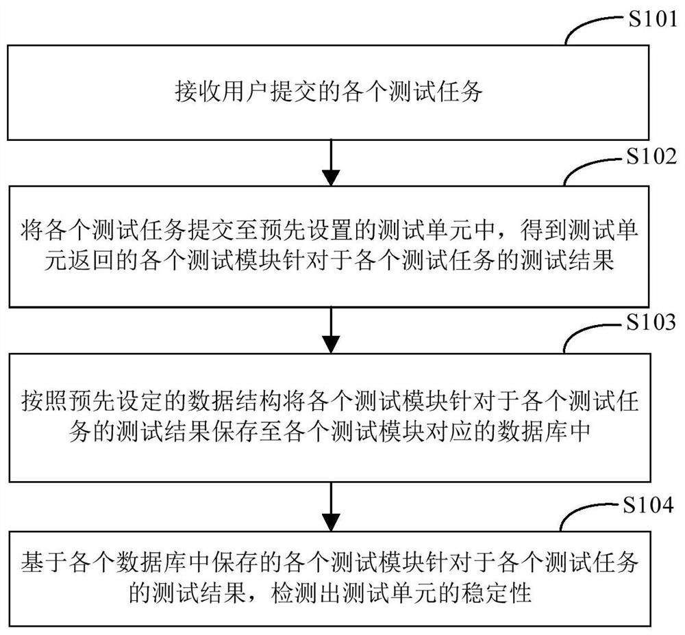 Method and device for detecting unit test stability, electronic equipment and storage medium