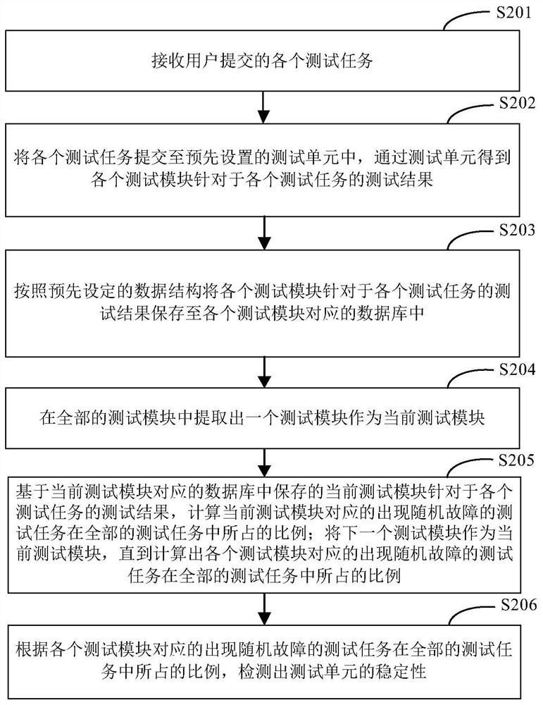 Method and device for detecting unit test stability, electronic equipment and storage medium