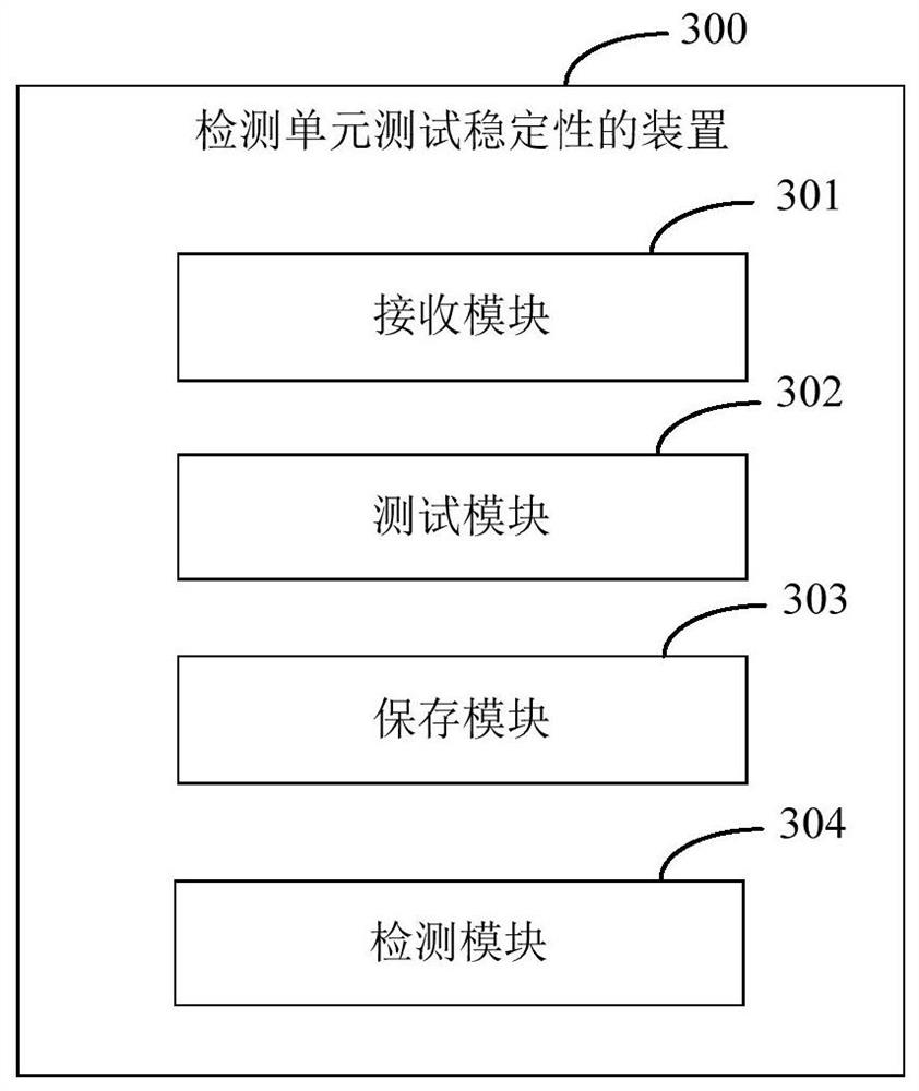 Method and device for detecting unit test stability, electronic equipment and storage medium