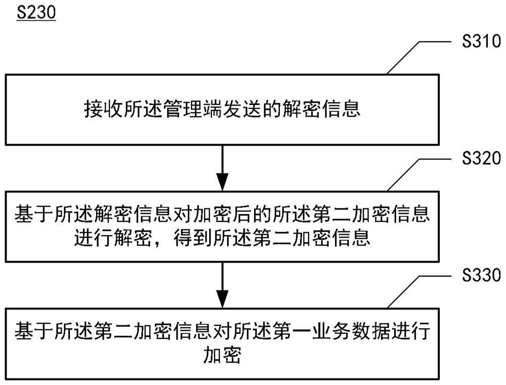 Micro-service calling method and device, electronic equipment and storage medium