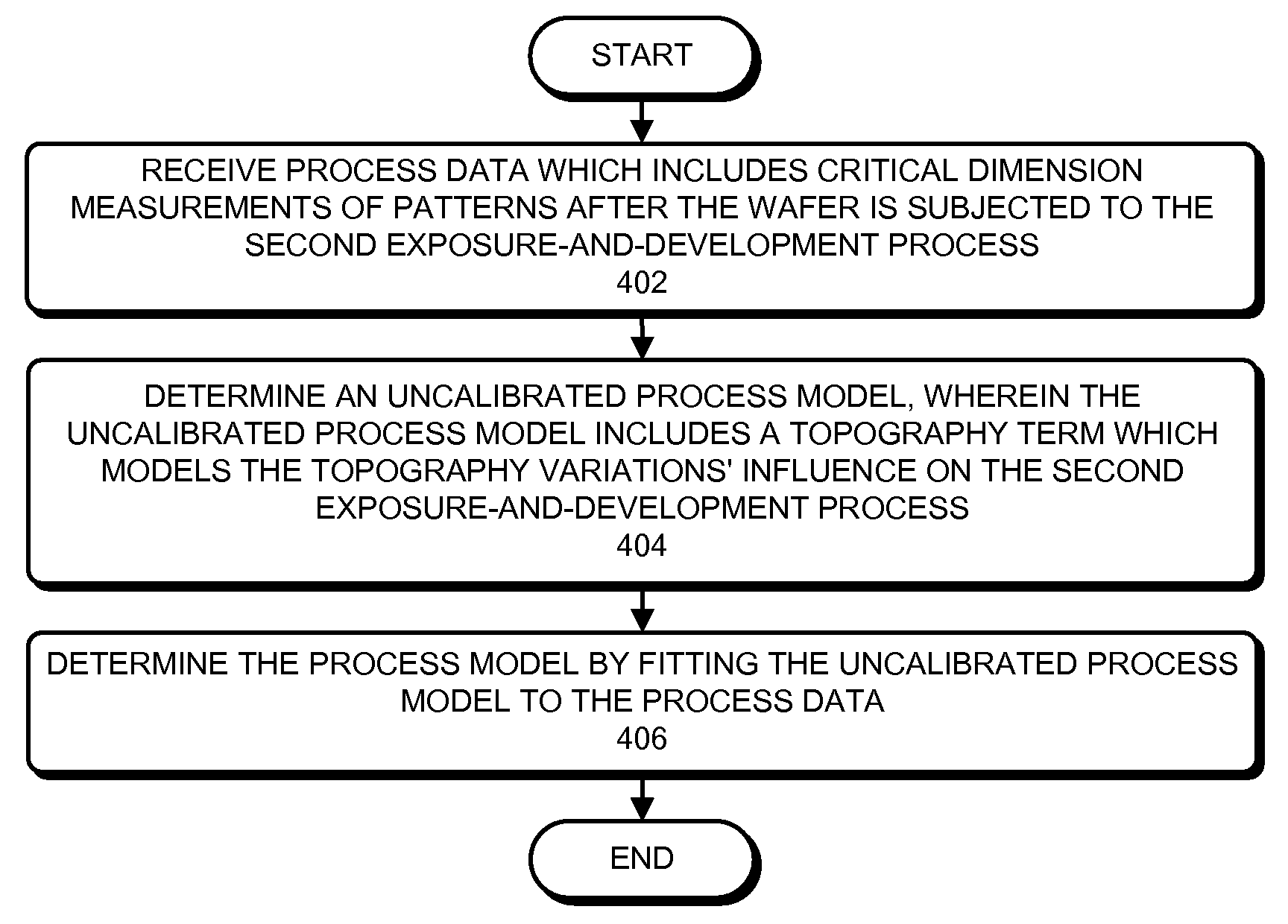 Method and apparatus for determining a photolithography process model which models the influence of topography variations