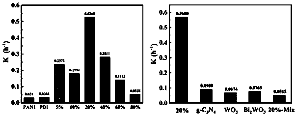 Polyaniline/perylene bisimide organic heterojunction photocatalyst and preparation method and application thereof