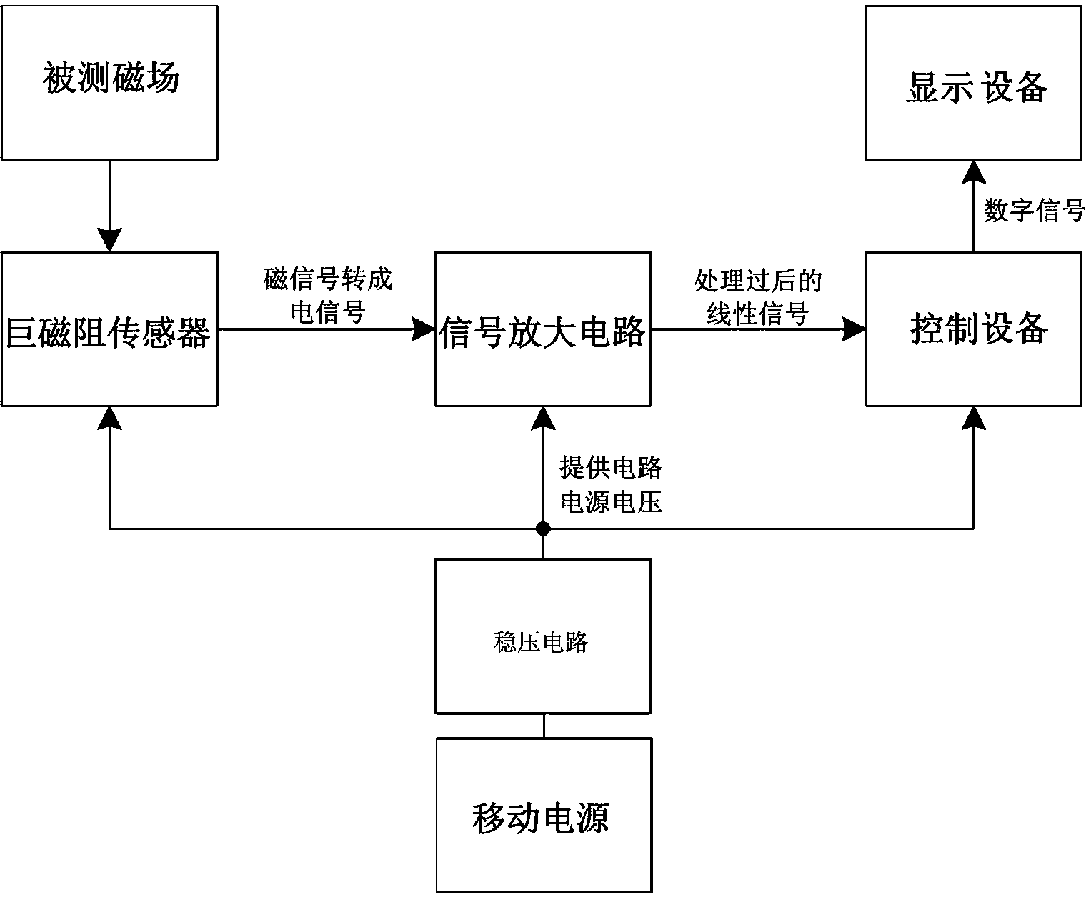 Portable giant magnetoresistance magnetometer