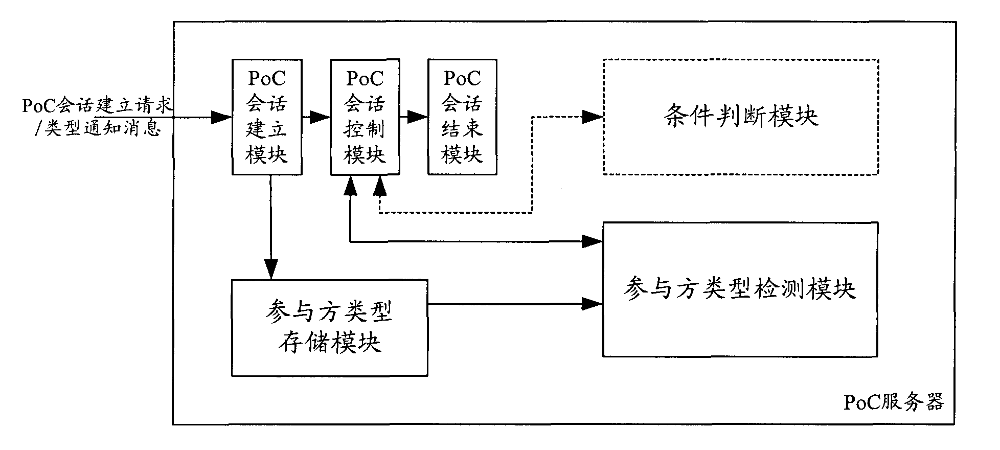 Method for ending PoC conversation and PoC server for realizing same