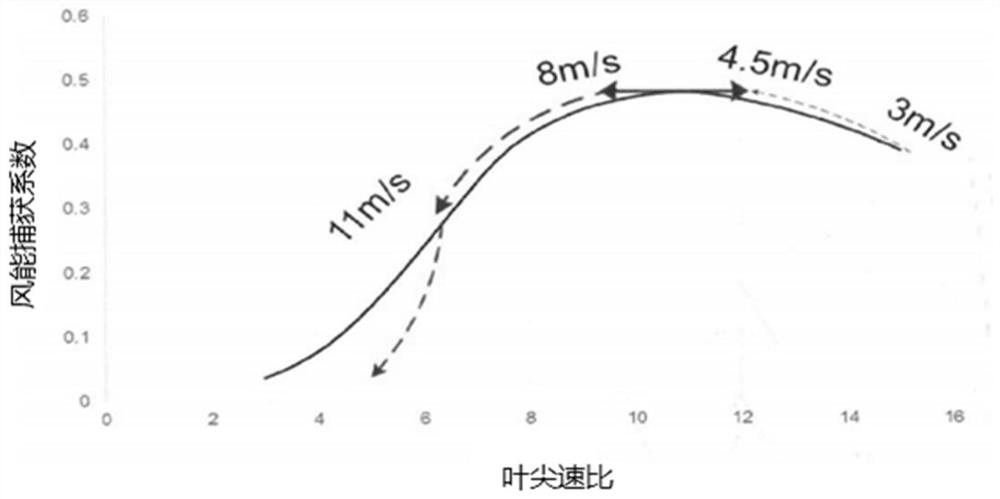 Dynamic torque control method capable of tracking optimal modal gain based on air density