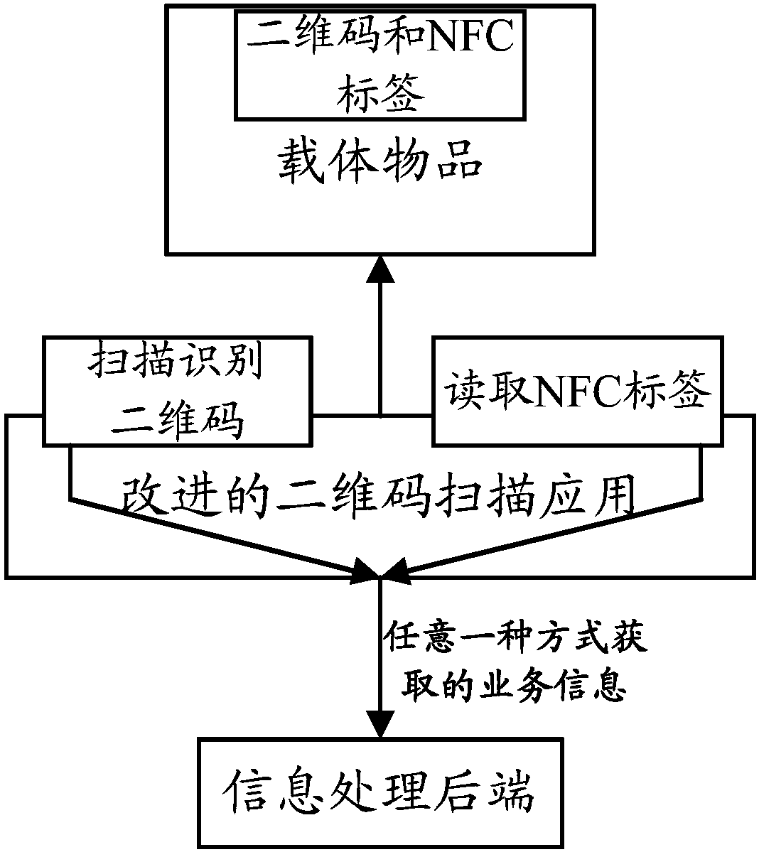 Carrier article, and business information obtaining method, device, and equipment