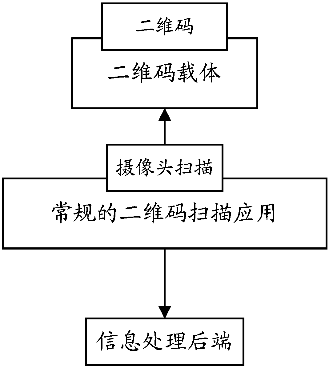 Carrier article, and business information obtaining method, device, and equipment