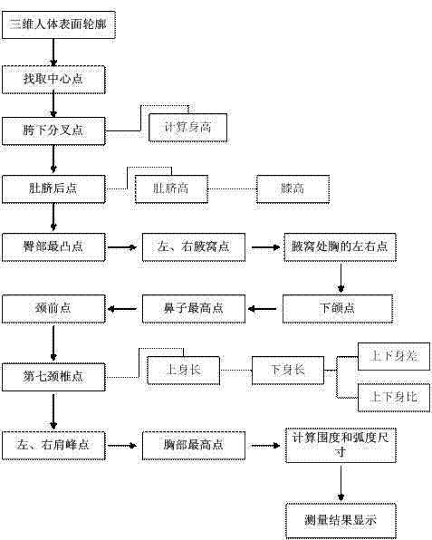 Method for automatically measuring human body dimensions on basis of three-dimensional point cloud data