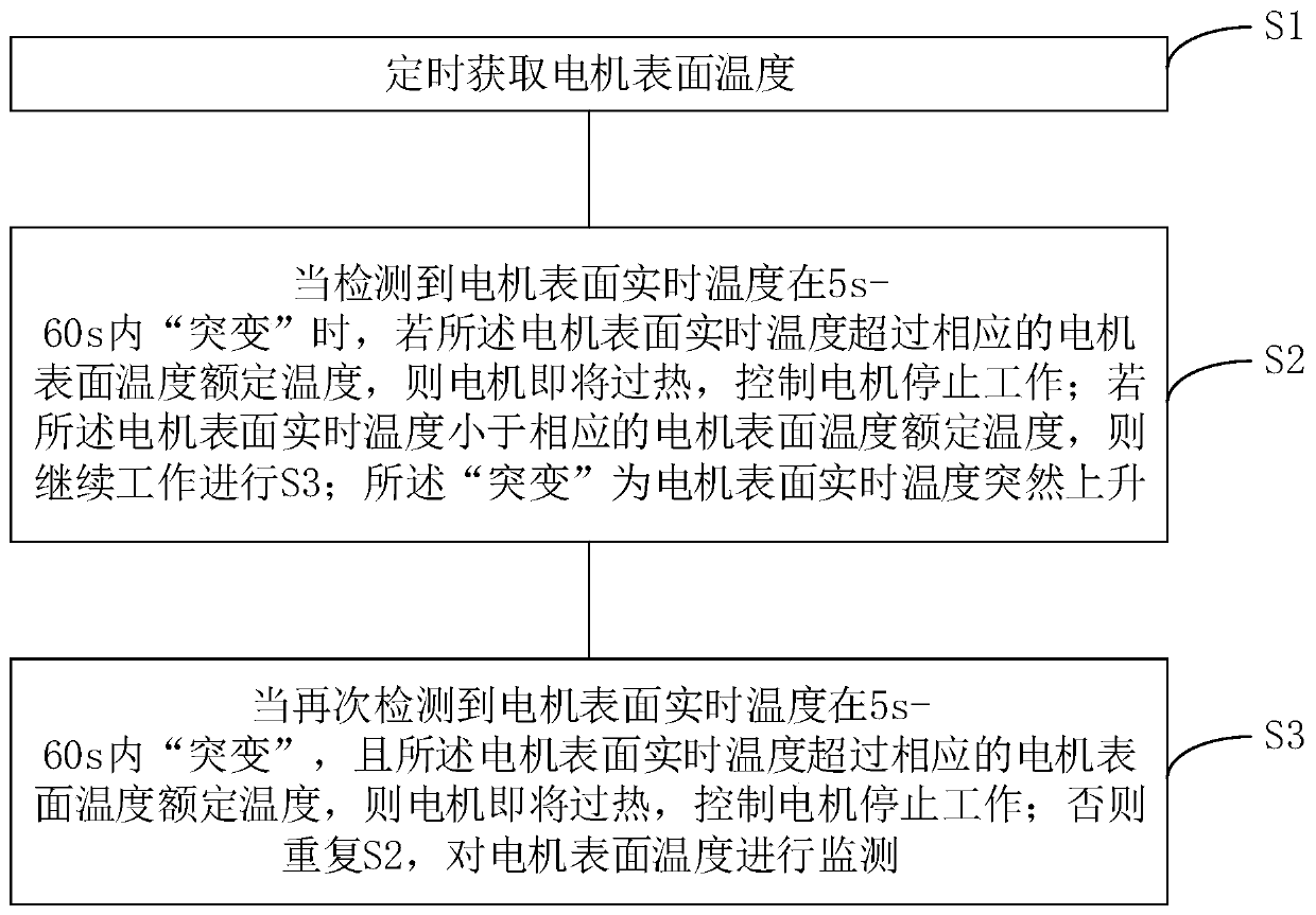 Motor overheating protection method