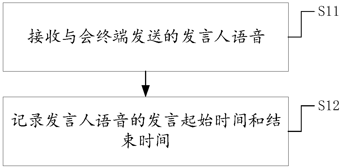 Conference recording method and device, intelligent terminal and storage medium