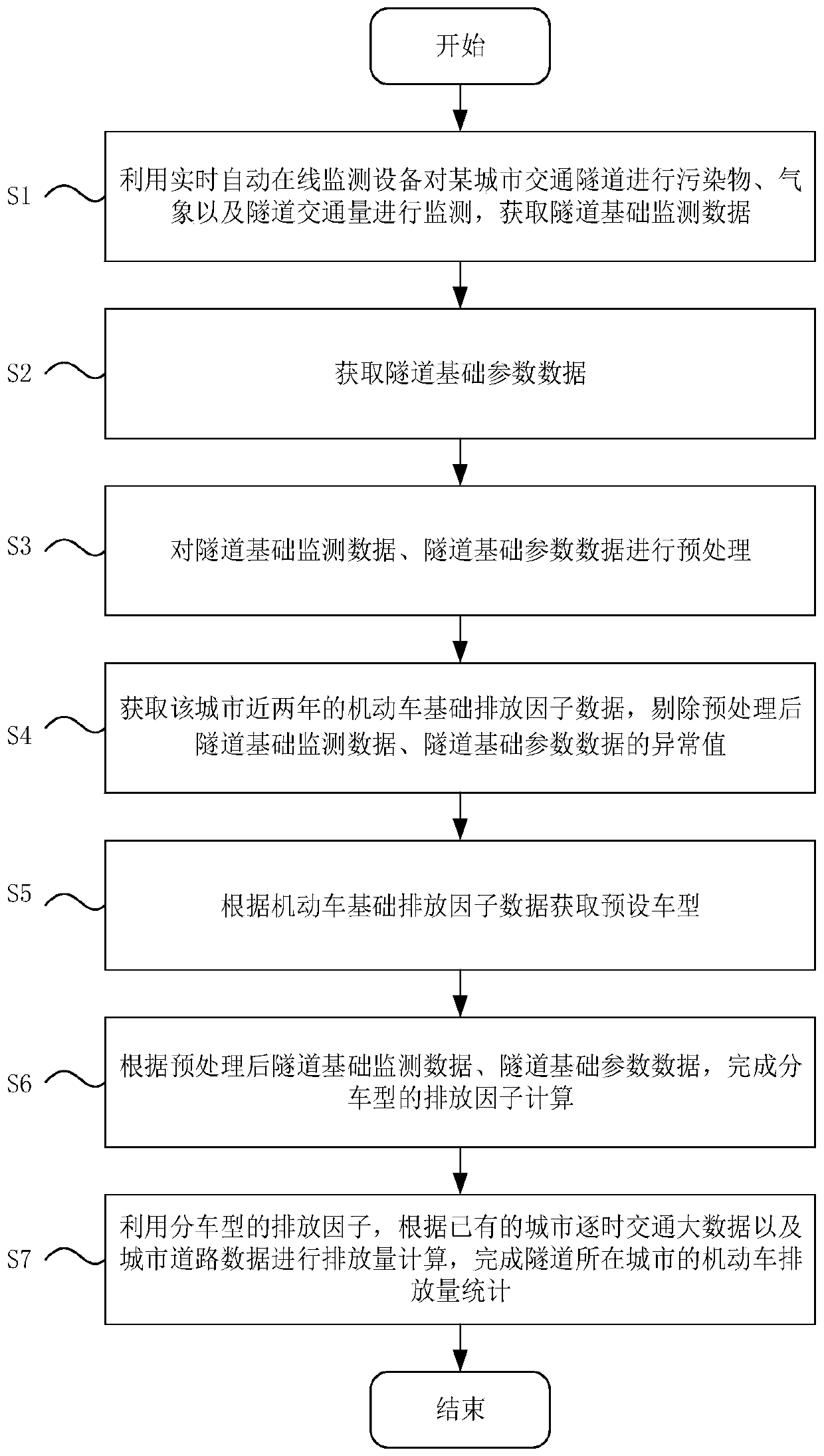 Motor vehicle emission factor calculation method based on urban tunnel