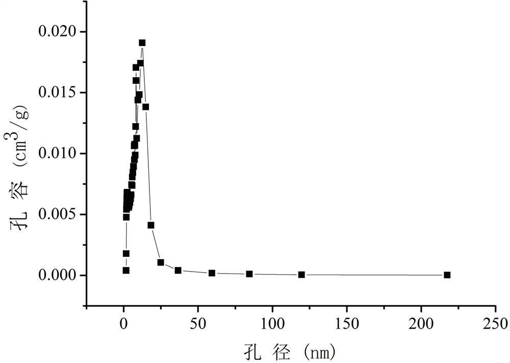 Preparation method of dendritic-based nitrogen-doped mesoporous carbon and NiO-CoS2 composite electrode material