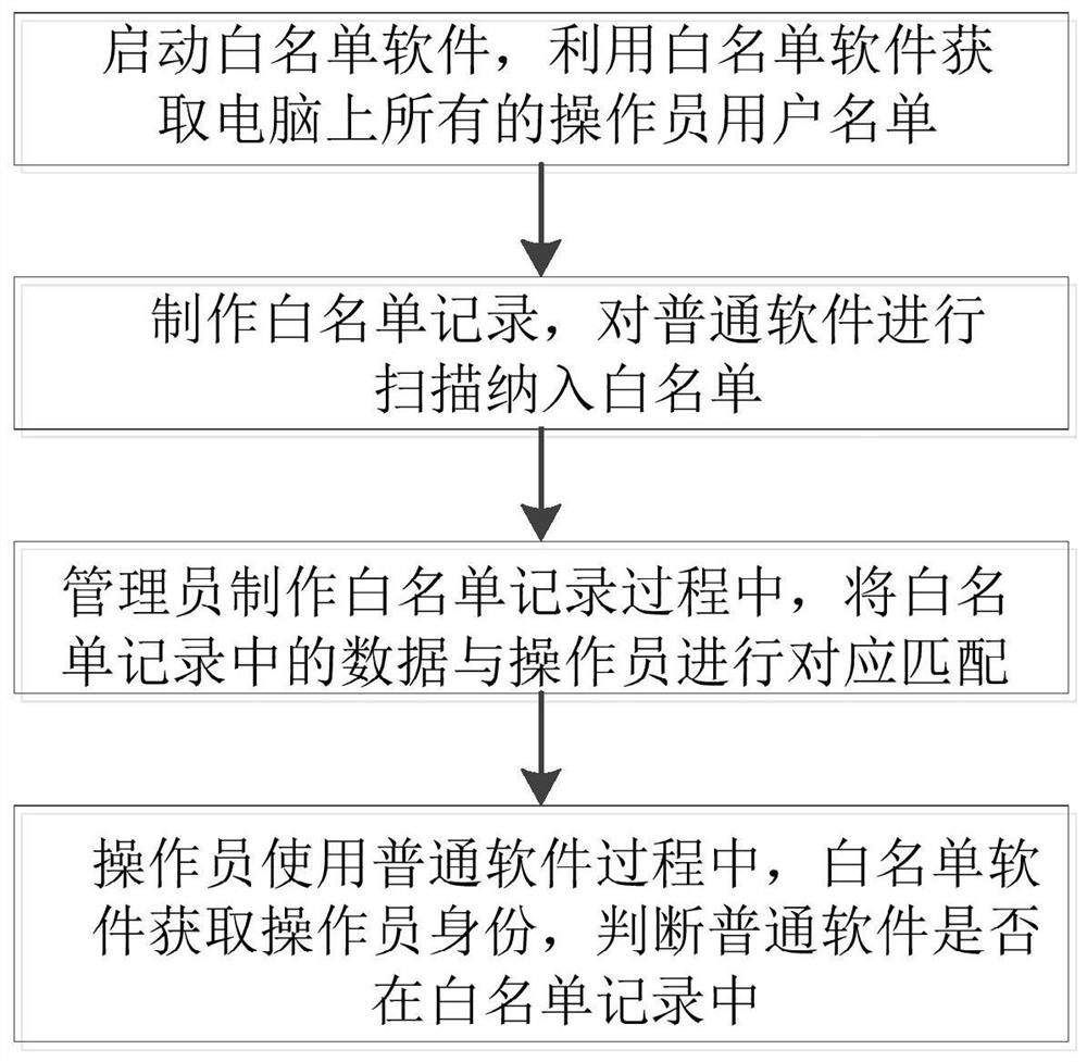 Process industry white list access method and system based on identity authentication