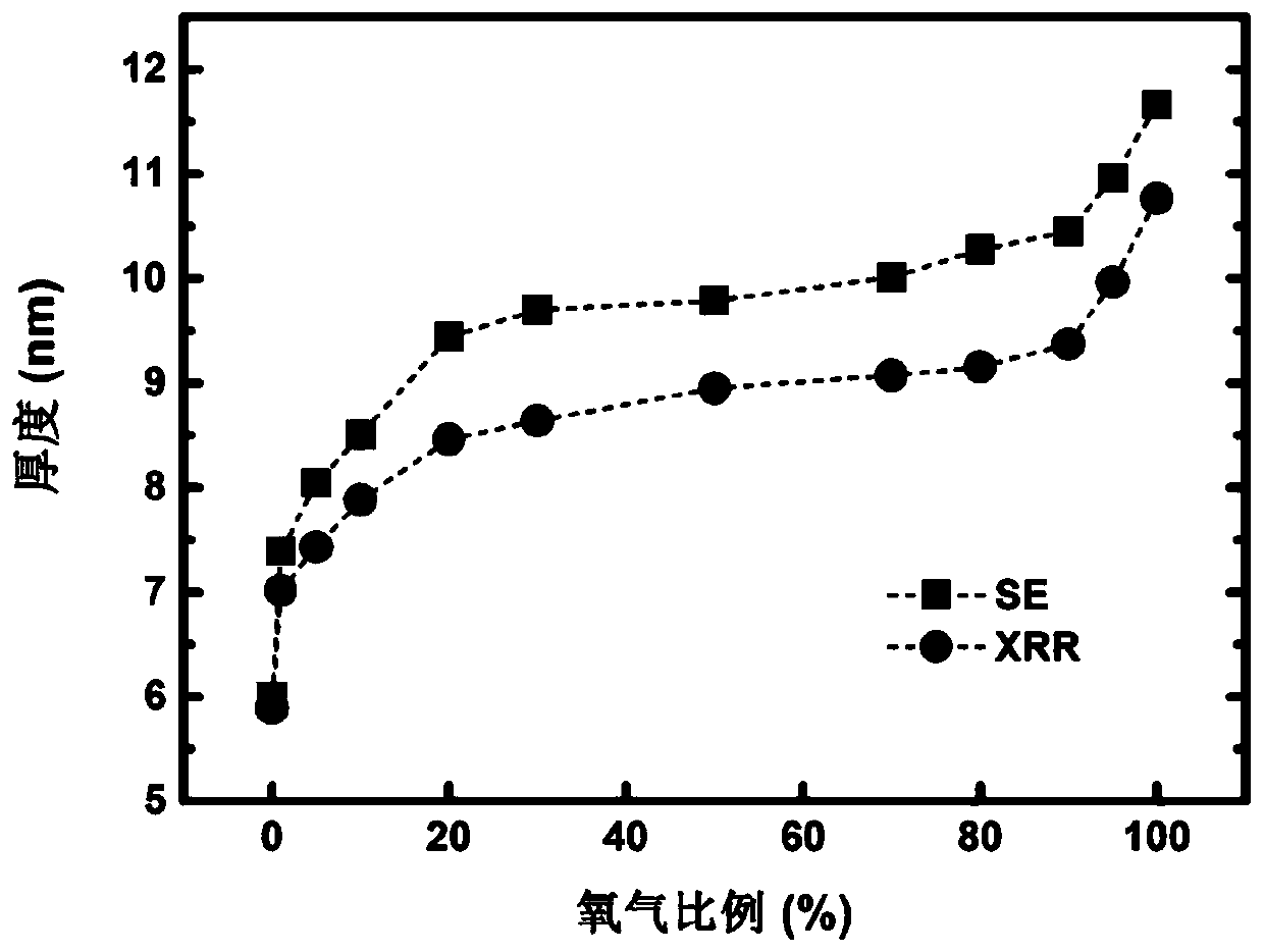 Method of controllably preparing GaON films with different oxygen and nitrogen contents by means of atomic layer deposition one-step method