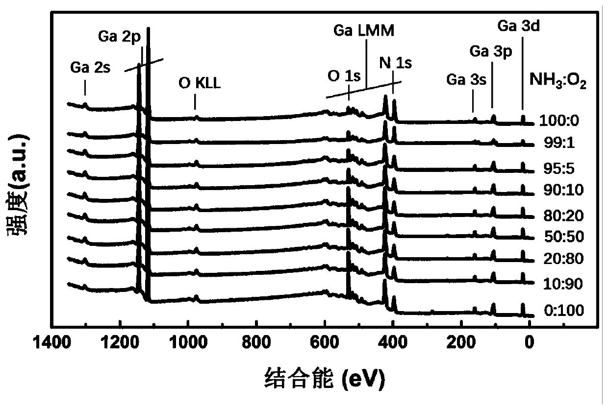 Method of controllably preparing GaON films with different oxygen and nitrogen contents by means of atomic layer deposition one-step method