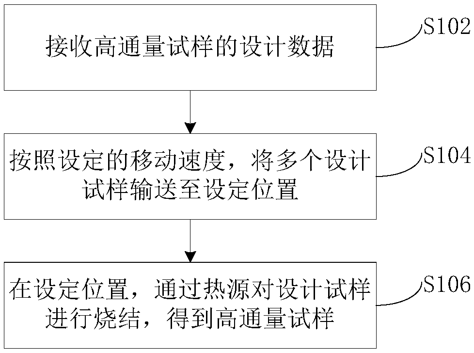 Additive material high throughput test sample preparation method, representation platform and representation experiment method