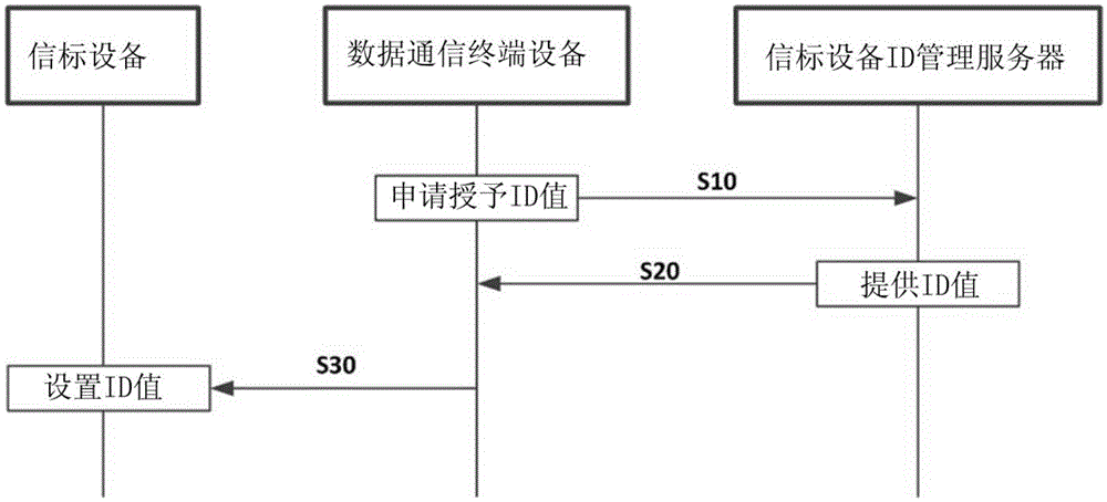 Identifier setting method and system of the beacon device