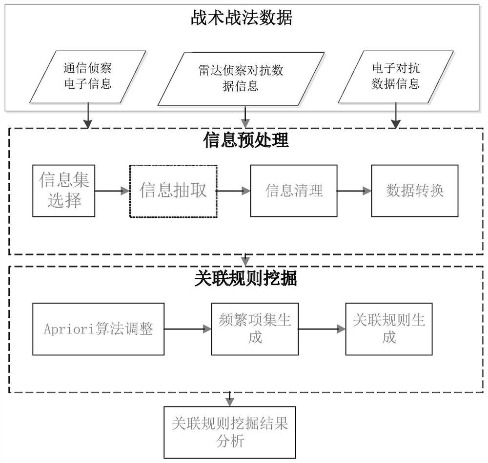 Electromagnetic environment situation awareness prediction method based on association criterion