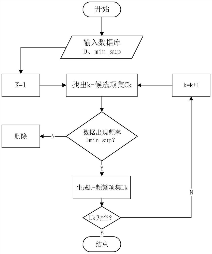 Electromagnetic environment situation awareness prediction method based on association criterion