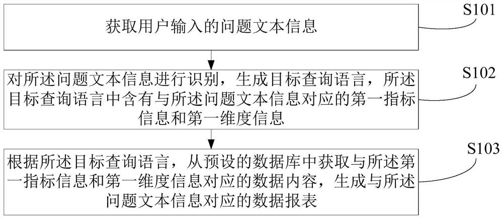 Data report generation method and device, electronic equipment and storage medium